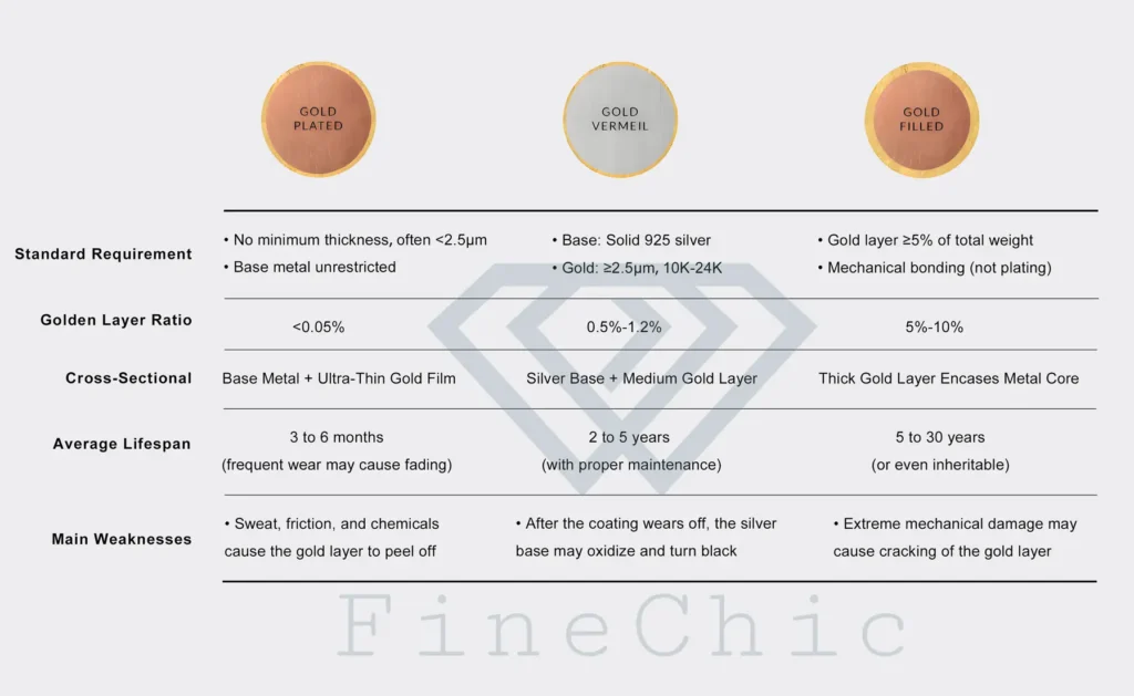Difference Between Gold Plated, Gold Vermeil, Gold Filled