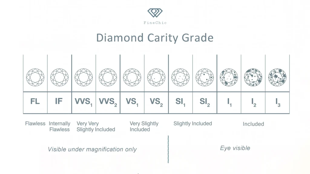 Diamond Clarity Grading Scale