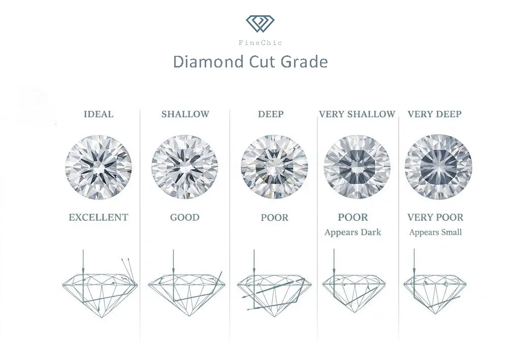 Diamond Cut Grading Chart